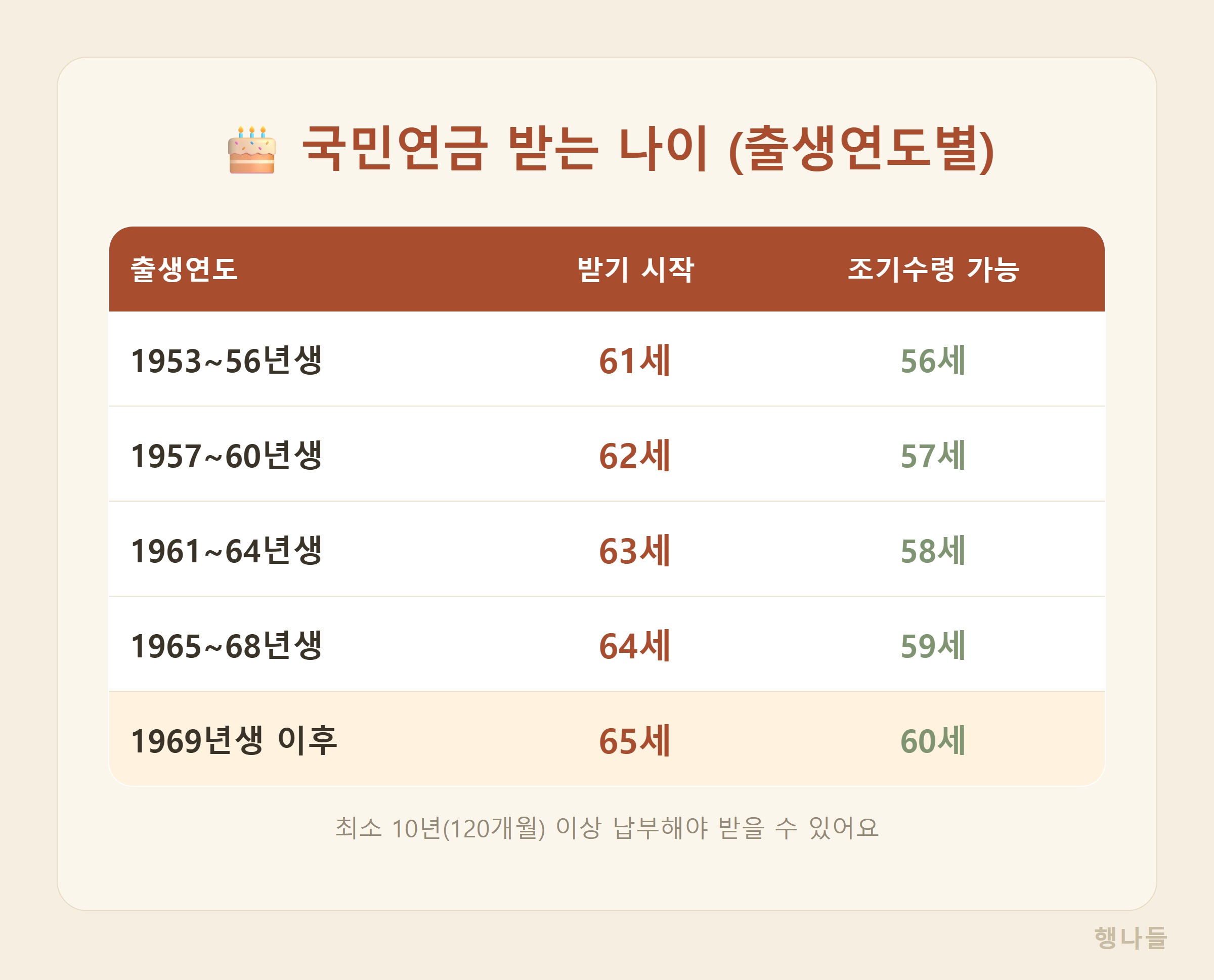 국민연금 수급개시연령 출생연도별 표 - 1953년생 61세부터 1969년생 이후 65세까지