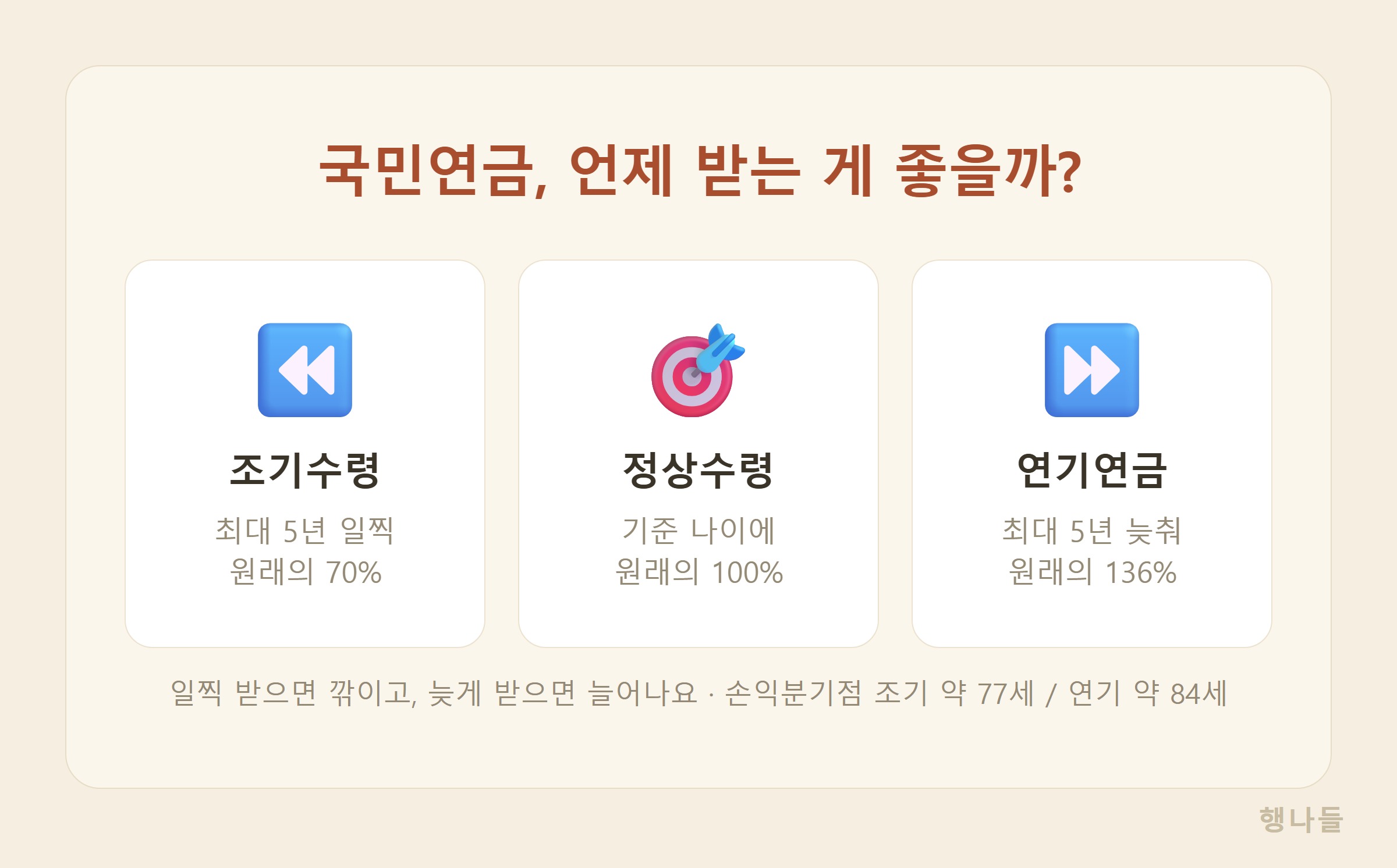 국민연금 조기수령 연기연금 비교 요약 - 조기 5년일찍 70퍼센트 연기 5년늦춰 136퍼센트 손익분기점