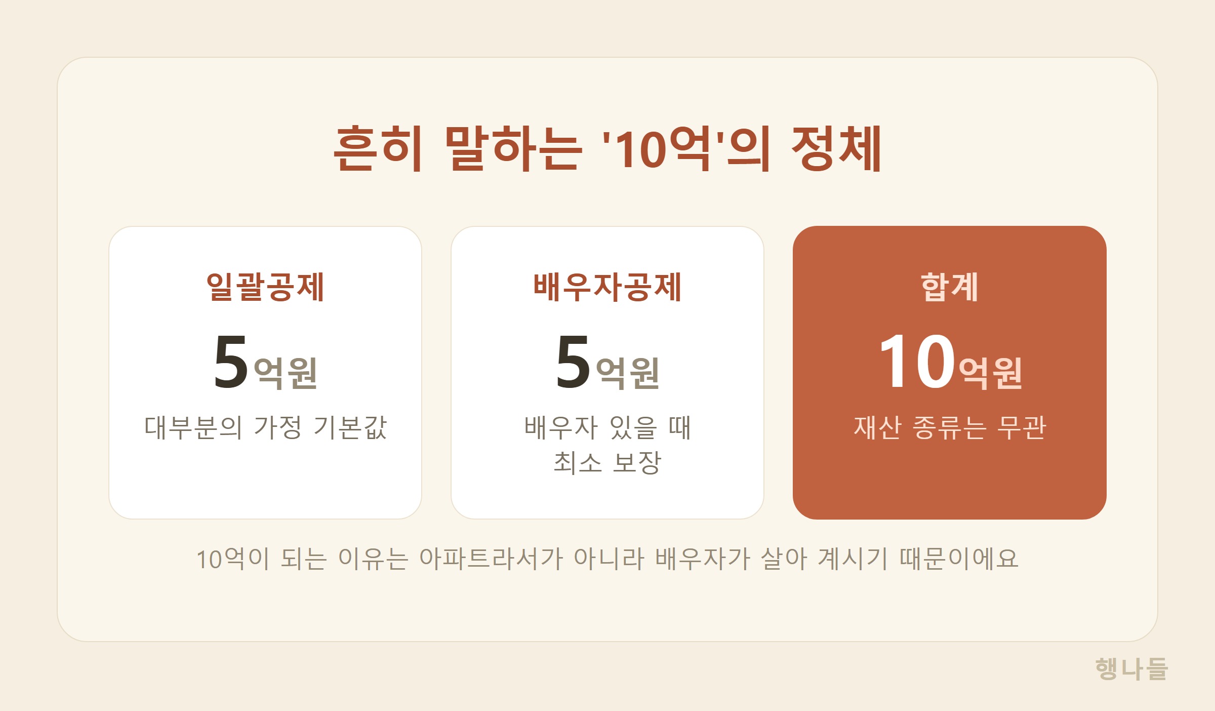 상속세 10억 면제한도가 만들어지는 구조 일괄공제 배우자공제