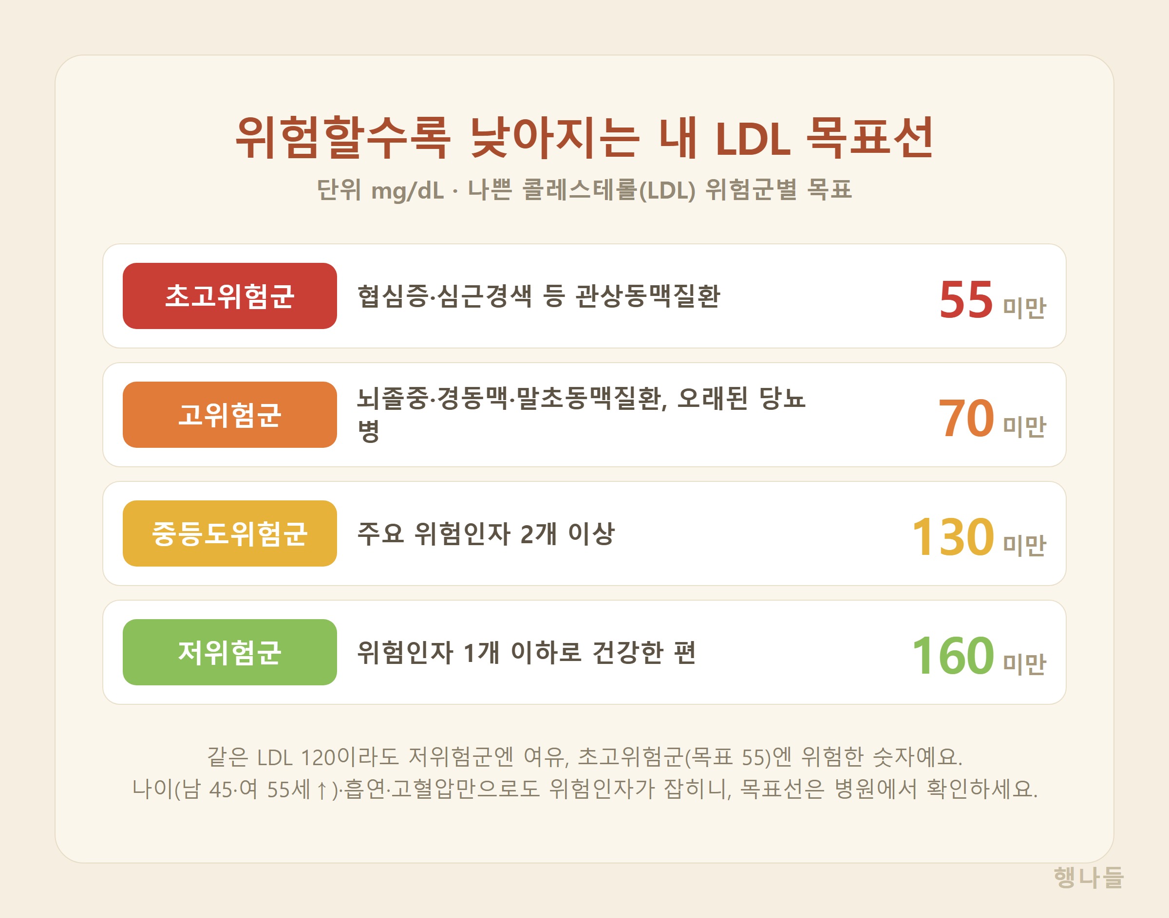 위험군별 LDL 콜레스테롤 목표수치 - 초고위험군 55 고위험군 70 중등도 130 저위험군 160