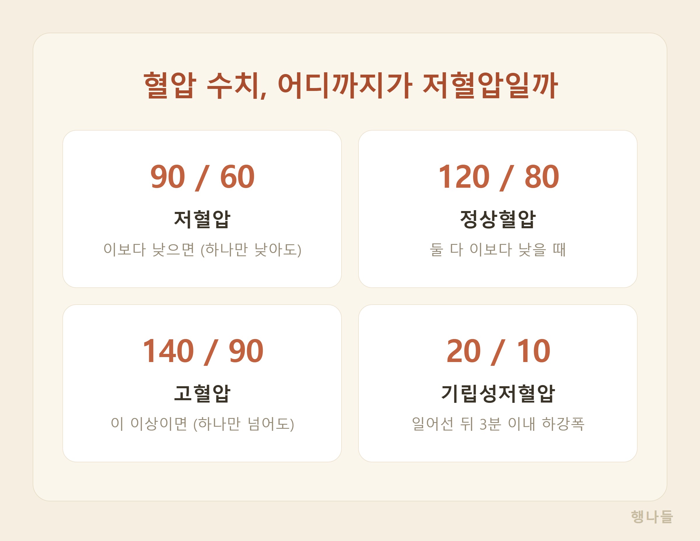 저혈압 수치 기준 한눈에 보기 - 저혈압 90/60 미만, 정상혈압 120/80 미만, 기립성저혈압 20/10 이상 하강